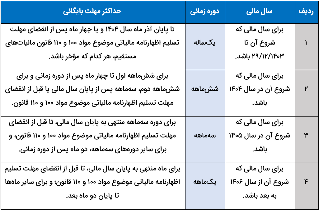 جدول آیین‌نامه جدید دفاتر و اسناد مالیاتی ابلاغ شد | الزامی شدن دفاتر الکترونیکی از سال ۱۴۰۴